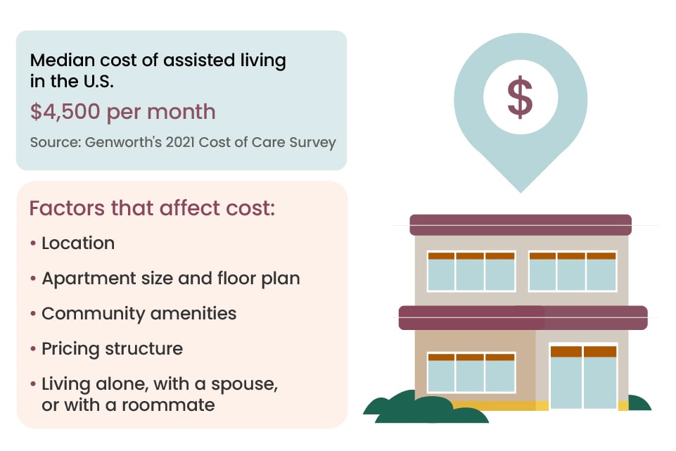 The monthly median cost of assisted living and cost-related factors.