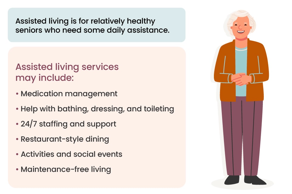 An illustration of an older woman and a list of services offered in assisted living.