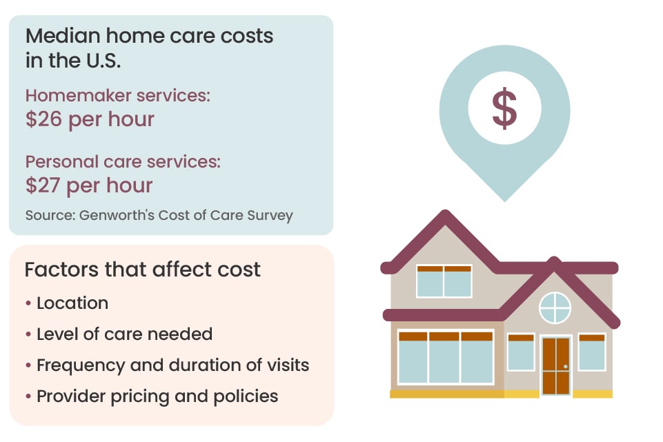 The monthly median cost of home care and cost-related factors.