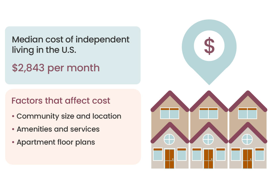 The monthly median cost of independent living and cost-related factors.