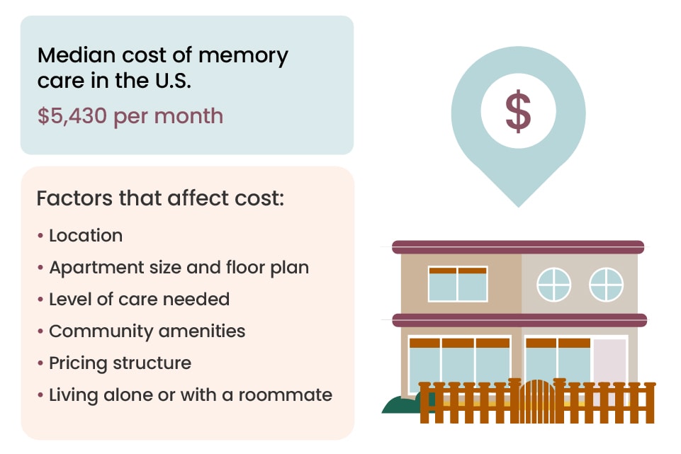The monthly median cost of memory care and cost-related factors.